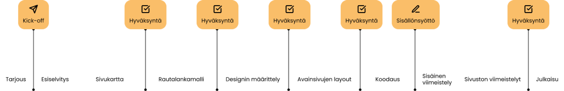 Verkkosivu-uudistuksen vaiheet